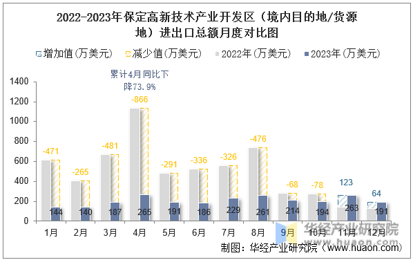 2022-2023年保定高新技术产业开发区（境内目的地/货源地）进出口总额月度对比图