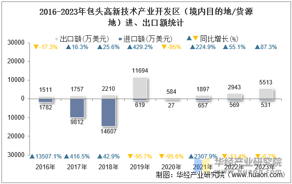 2016-2023年包头高新技术产业开发区（境内目的地/货源地）进、出口额统计