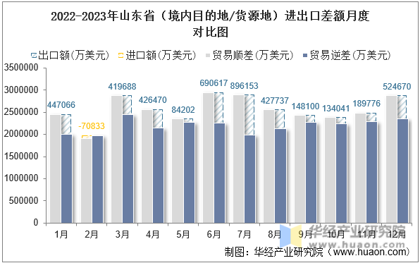 2022-2023年山东省（境内目的地/货源地）进出口差额月度对比图