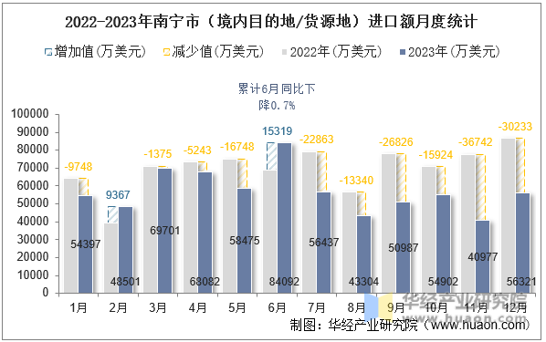 2022-2023年南宁市（境内目的地/货源地）进口额月度统计