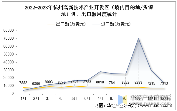 2022-2023年杭州高新技术产业开发区（境内目的地/货源地）进、出口额月度统计