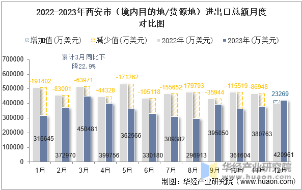 2022-2023年西安市（境内目的地/货源地）进出口总额月度对比图
