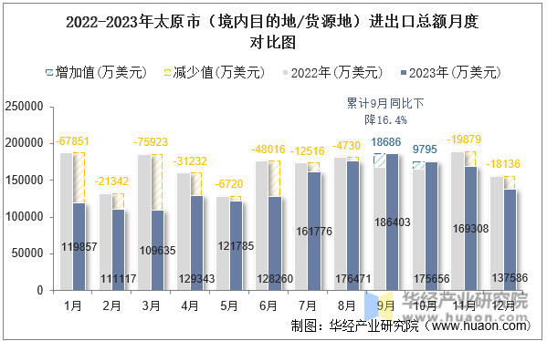 2022-2023年太原市（境内目的地/货源地）进出口总额月度对比图