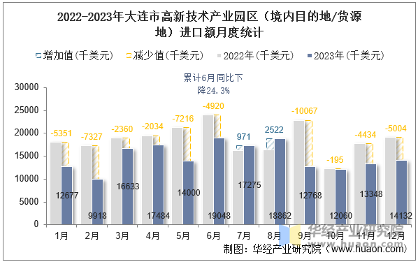 2022-2023年大连市高新技术产业园区（境内目的地/货源地）进口额月度统计