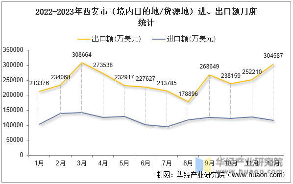 2022-2023年西安市（境内目的地/货源地）进、出口额月度统计