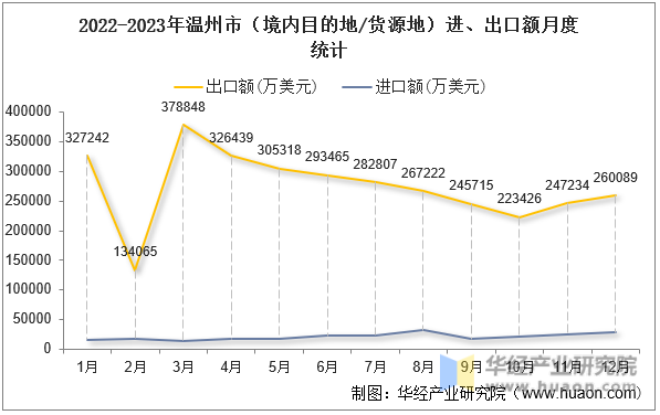 2022-2023年温州市（境内目的地/货源地）进、出口额月度统计