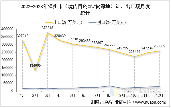 2022-2023年温州市（境内目的地/货源地）进、出口额月度统计