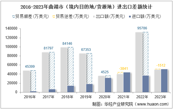 2016-2023年曲靖市（境内目的地/货源地）进出口差额统计