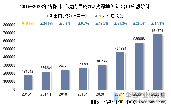 2016-2023年洛阳市（境内目的地/货源地）进出口总额统计