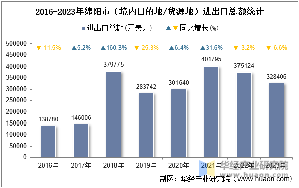 2016-2023年绵阳市（境内目的地/货源地）进出口总额统计