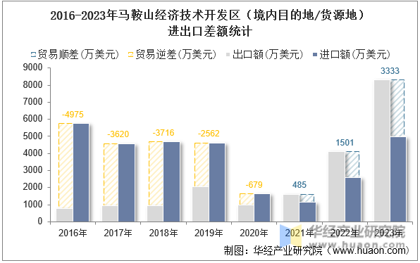 2016-2023年马鞍山经济技术开发区（境内目的地/货源地）进出口差额统计