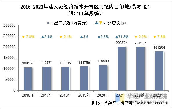 2016-2023年连云港经济技术开发区（境内目的地/货源地）进出口总额统计