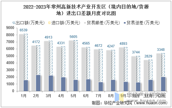 2022-2023年常州高新技术产业开发区（境内目的地/货源地）进出口差额月度对比图