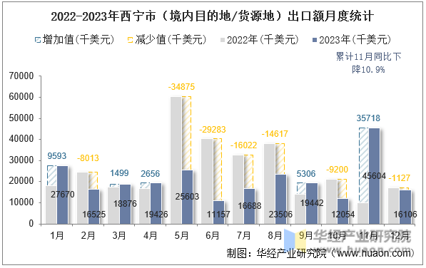 2022-2023年西宁市（境内目的地/货源地）出口额月度统计