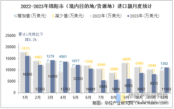 2022-2023年绵阳市（境内目的地/货源地）进口额月度统计