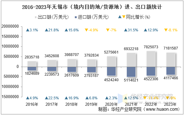 2016-2023年无锡市（境内目的地/货源地）进、出口额统计