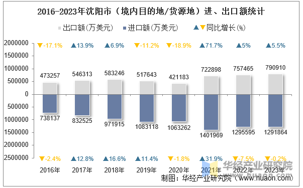 2016-2023年沈阳市（境内目的地/货源地）进、出口额统计