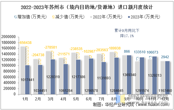 2022-2023年苏州市（境内目的地/货源地）进口额月度统计