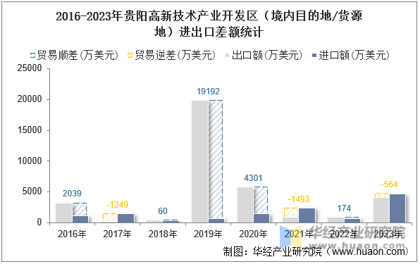 2016-2023年贵阳高新技术产业开发区（境内目的地/货源地）进出口差额统计