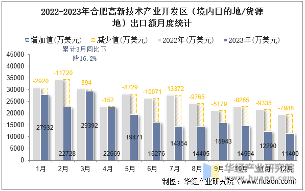 2022-2023年合肥高新技术产业开发区（境内目的地/货源地）出口额月度统计