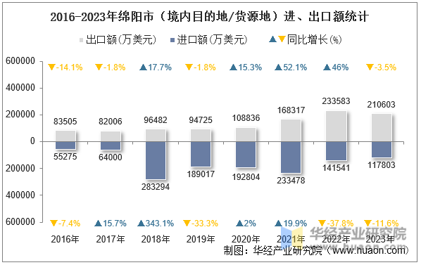 2016-2023年绵阳市（境内目的地/货源地）进、出口额统计