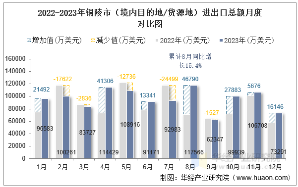 2022-2023年铜陵市（境内目的地/货源地）进出口总额月度对比图