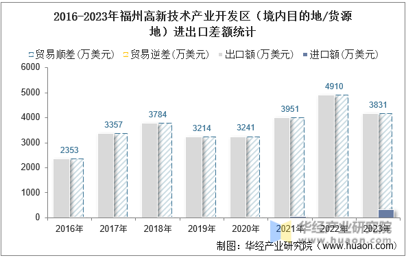 2016-2023年福州高新技术产业开发区（境内目的地/货源地）进出口差额统计