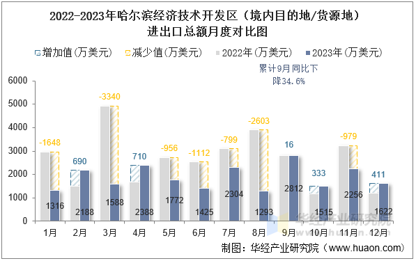 2022-2023年哈尔滨经济技术开发区（境内目的地/货源地）进出口总额月度对比图