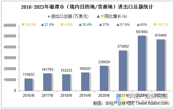 2016-2023年湘潭市（境内目的地/货源地）进出口总额统计