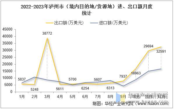 2022-2023年泸州市（境内目的地/货源地）进、出口额月度统计