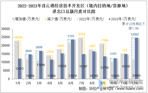 2022-2023年连云港经济技术开发区（境内目的地/货源地）进出口总额月度对比图