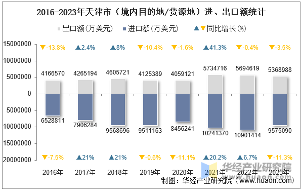 2016-2023年天津市（境内目的地/货源地）进、出口额统计