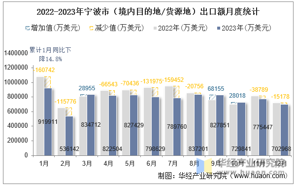 2022-2023年宁波市（境内目的地/货源地）出口额月度统计