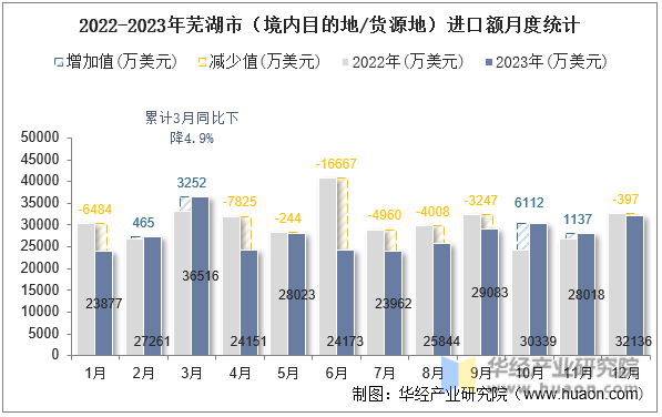 2022-2023年芜湖市（境内目的地/货源地）进口额月度统计
