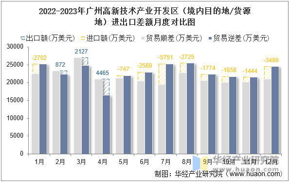 2022-2023年广州高新技术产业开发区（境内目的地/货源地）进出口差额月度对比图