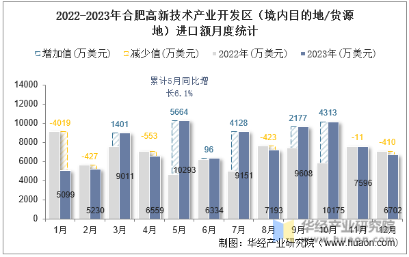 2022-2023年合肥高新技术产业开发区（境内目的地/货源地）进口额月度统计