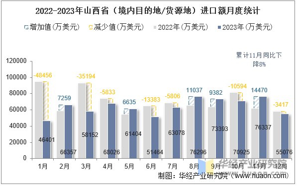 2022-2023年山西省（境内目的地/货源地）进口额月度统计