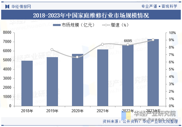 2018-2023年中国家庭维修行业市场规模情况
