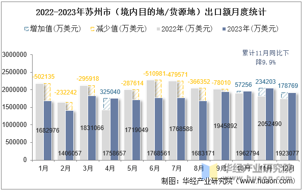 2022-2023年苏州市（境内目的地/货源地）出口额月度统计