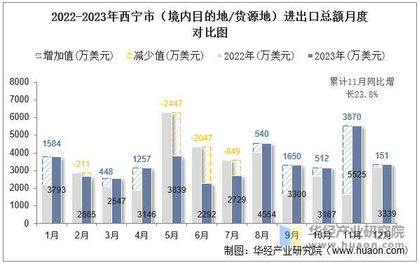 2022-2023年西宁市（境内目的地/货源地）进出口总额月度对比图