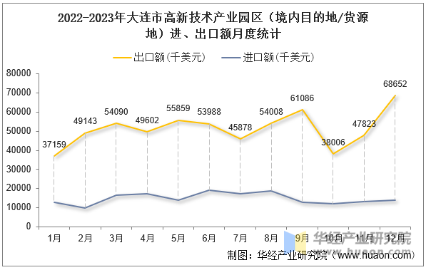 2022-2023年大连市高新技术产业园区（境内目的地/货源地）进、出口额月度统计