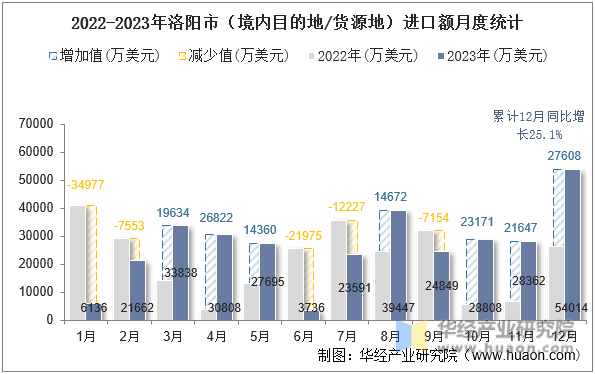 2022-2023年洛阳市（境内目的地/货源地）进口额月度统计