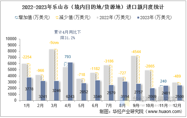 2022-2023年乐山市（境内目的地/货源地）进口额月度统计