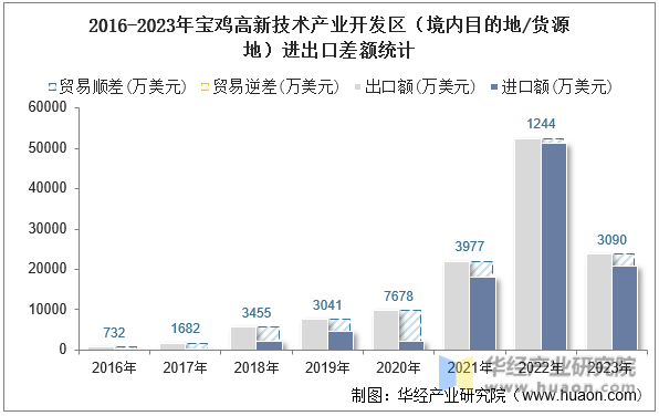 2016-2023年宝鸡高新技术产业开发区（境内目的地/货源地）进出口差额统计