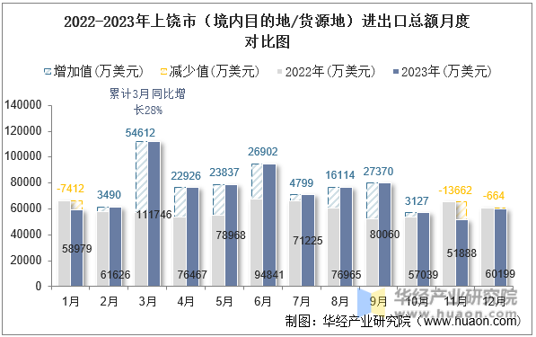 2022-2023年上饶市（境内目的地/货源地）进出口总额月度对比图