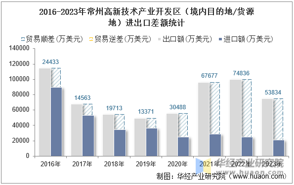 2016-2023年常州高新技术产业开发区（境内目的地/货源地）进出口差额统计