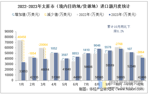 2022-2023年太原市（境内目的地/货源地）进口额月度统计