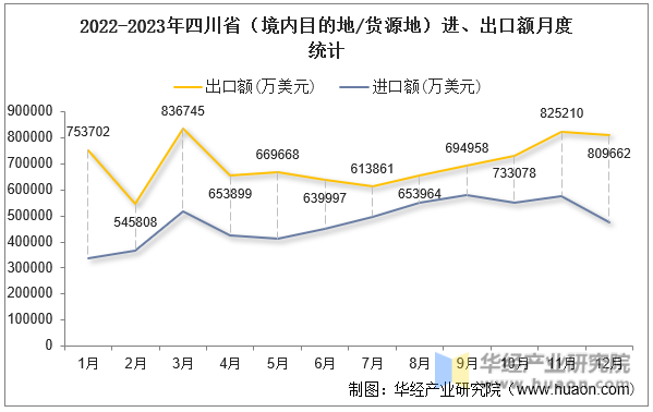 2022-2023年四川省（境内目的地/货源地）进、出口额月度统计