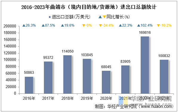 2016-2023年曲靖市（境内目的地/货源地）进出口总额统计