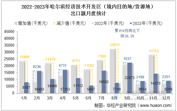 2022-2023年哈尔滨经济技术开发区（境内目的地/货源地）出口额月度统计